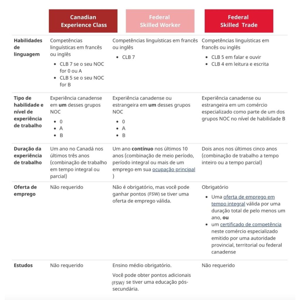 TUDO SOBRE O EXPRESS ENTRY: COMPARE OS 3 PROGRAMAS - TFA - Terry Ferreira &  Associates